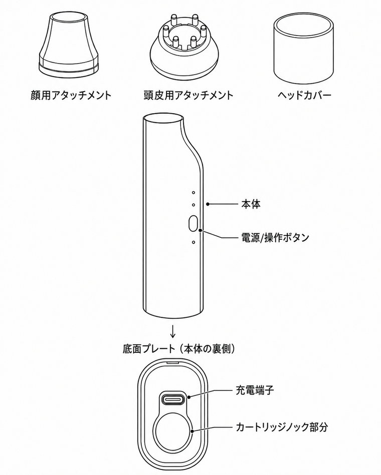 MEDI 各部の名称(顔用・頭皮用アタッチメント/ヘッドカバー/本体/電源・操作ボタン/底面図:充電端子・カートリッジノック部分)